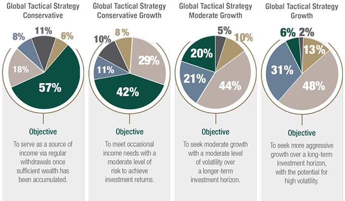 Global Tactical Allocation Portfolio Models