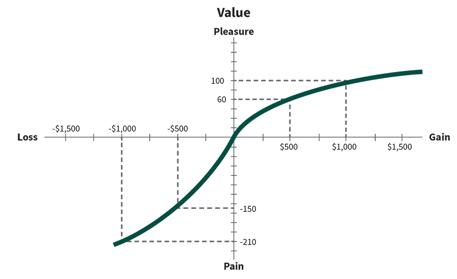 asymmetric attitude towards gains and losses