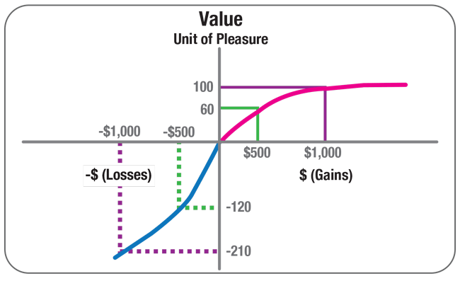 asymmetric attitude towards gains and losses