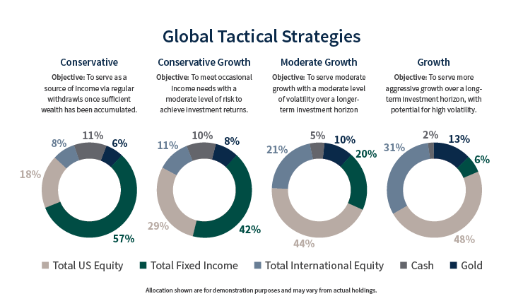 Global Tactical Allocation Portfolio Models