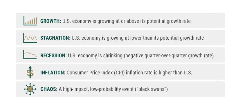 Macro Economic Scenario Analysis Outlook