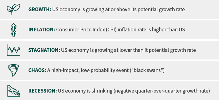 Macro Economic Scenario Analysis Outlook